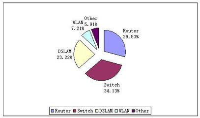 中國網絡設備市場迎來快速增長，銷售勢頭強勁